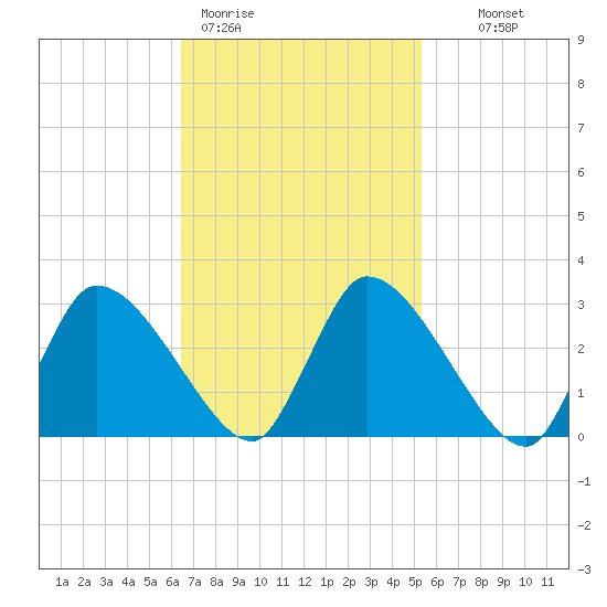 Pleasant Bay tide chart for Thursday, February 19, 2026