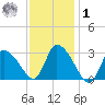 Pleasant Bay tide chart for Sunday, February 1, 2026