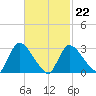 Pleasant Bay tide chart for Sunday, February 22, 2026