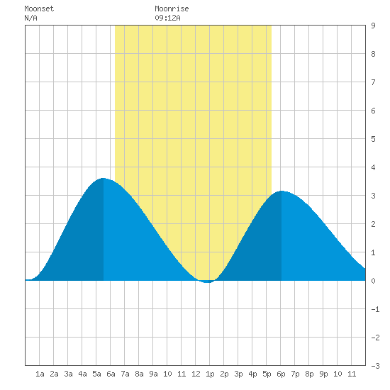 Pleasant Bay tide chart for Monday, February 23, 2026