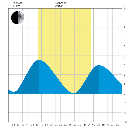 Pleasant Bay tide chart for Tuesday, February 24, 2026