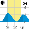 Pleasant Bay tide chart for Tuesday, February 24, 2026