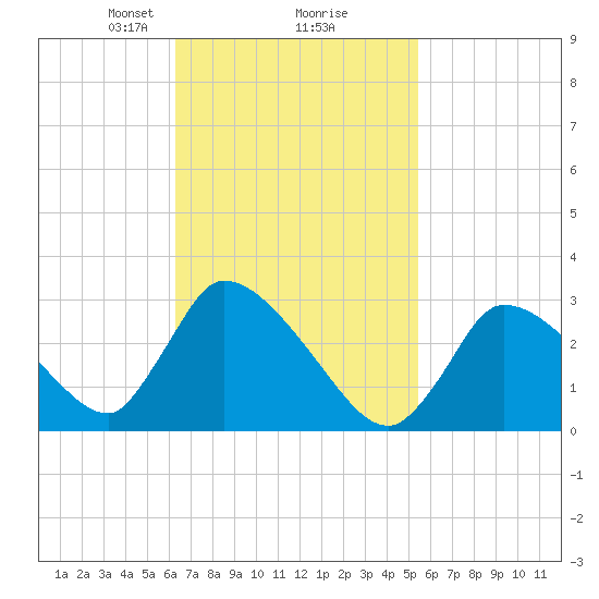 Pleasant Bay tide chart for Thursday, February 26, 2026