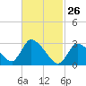 Pleasant Bay tide chart for Thursday, February 26, 2026