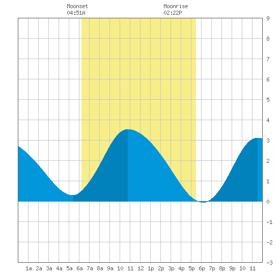Pleasant Bay tide chart for Saturday, February 28, 2026
