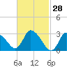 Pleasant Bay tide chart for Saturday, February 28, 2026
