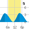 Pleasant Bay tide chart for Thursday, February 5, 2026