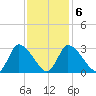Pleasant Bay tide chart for Friday, February 6, 2026
