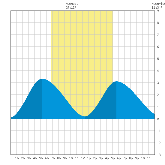 Pleasant Bay tide chart for Saturday, February 7, 2026