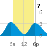 Pleasant Bay tide chart for Saturday, February 7, 2026