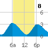 Pleasant Bay tide chart for Sunday, February 8, 2026