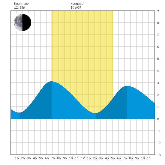 Pleasant Bay tide chart for Monday, February 9, 2026