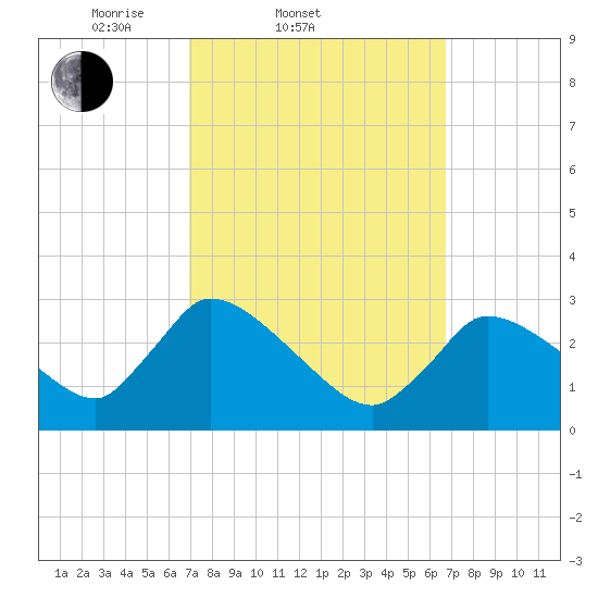 Pleasant Bay tide chart for Wednesday, March 11, 2026