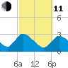 Pleasant Bay tide chart for Wednesday, March 11, 2026