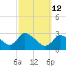 Pleasant Bay tide chart for Thursday, March 12, 2026