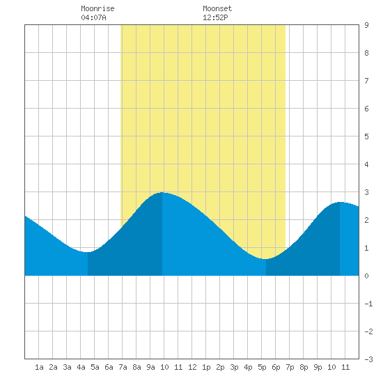 Pleasant Bay tide chart for Friday, March 13, 2026