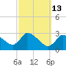 Pleasant Bay tide chart for Friday, March 13, 2026