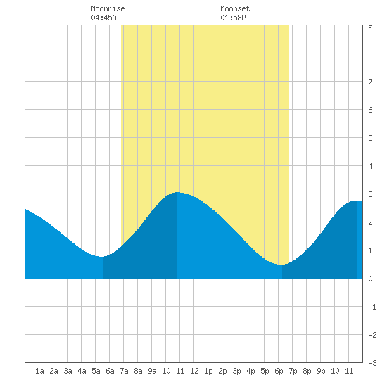 Pleasant Bay tide chart for Saturday, March 14, 2026