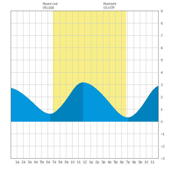 Pleasant Bay tide chart for Sunday, March 15, 2026