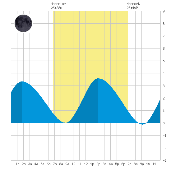 Pleasant Bay tide chart for Wednesday, March 18, 2026