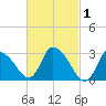 Pleasant Bay tide chart for Sunday, March 1, 2026