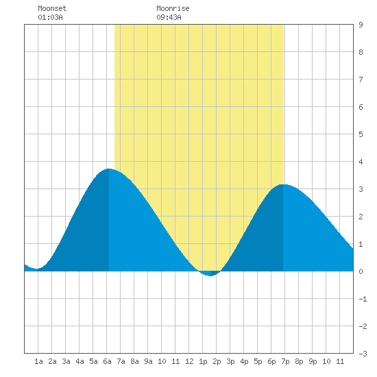 Pleasant Bay tide chart for Tuesday, March 24, 2026