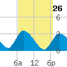 Pleasant Bay tide chart for Thursday, March 26, 2026