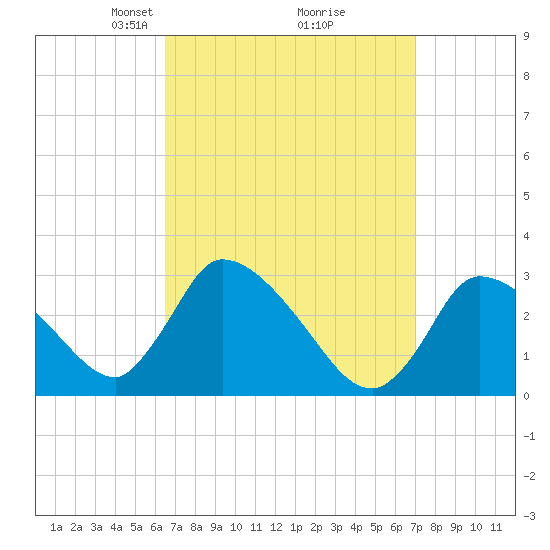 Pleasant Bay tide chart for Friday, March 27, 2026