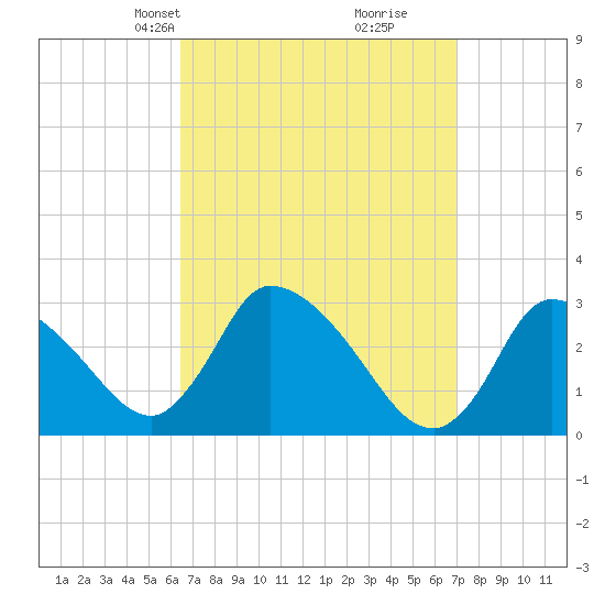 Pleasant Bay tide chart for Saturday, March 28, 2026