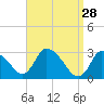 Pleasant Bay tide chart for Saturday, March 28, 2026