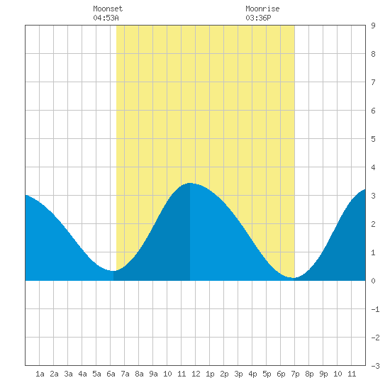 Pleasant Bay tide chart for Sunday, March 29, 2026