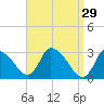 Pleasant Bay tide chart for Sunday, March 29, 2026