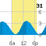 Pleasant Bay tide chart for Tuesday, March 31, 2026