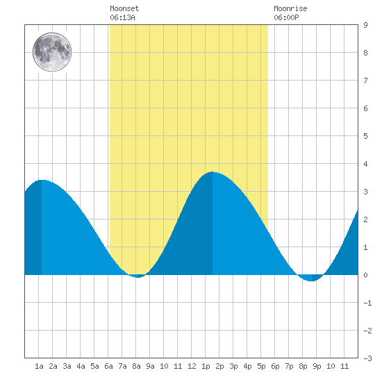 Pleasant Bay tide chart for Tuesday, March 3, 2026