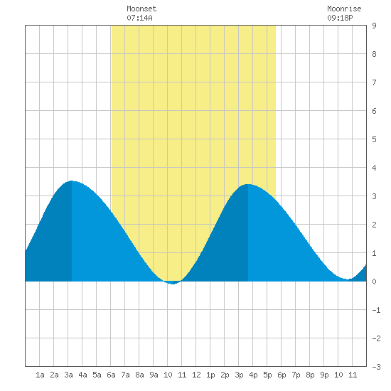 Pleasant Bay tide chart for Friday, March 6, 2026
