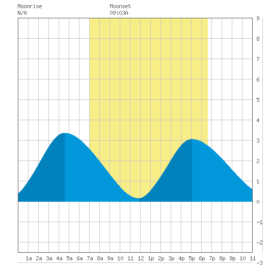 Pleasant Bay tide chart for Sunday, March 8, 2026