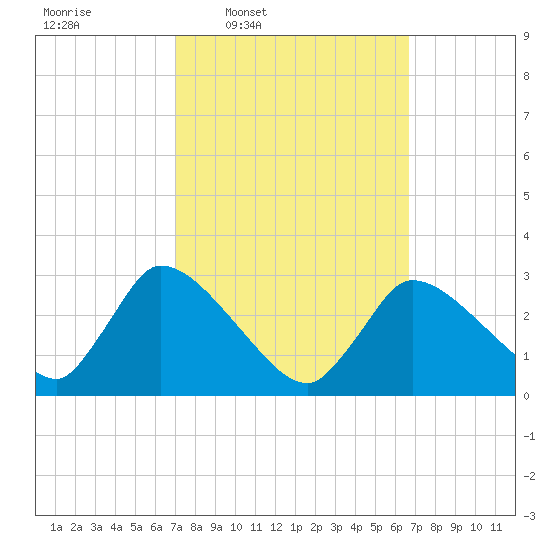 Pleasant Bay tide chart for Monday, March 9, 2026