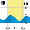 Pleasant Bay tide chart for Friday, April 10, 2026