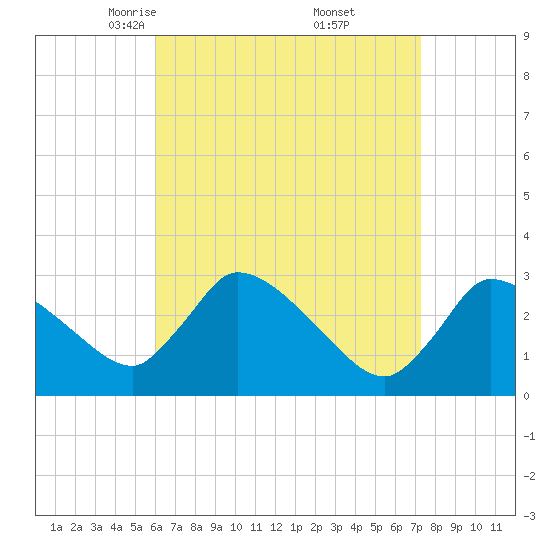Pleasant Bay tide chart for Sunday, April 12, 2026