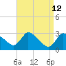 Pleasant Bay tide chart for Sunday, April 12, 2026