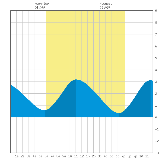 Pleasant Bay tide chart for Monday, April 13, 2026