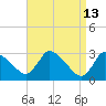 Pleasant Bay tide chart for Monday, April 13, 2026