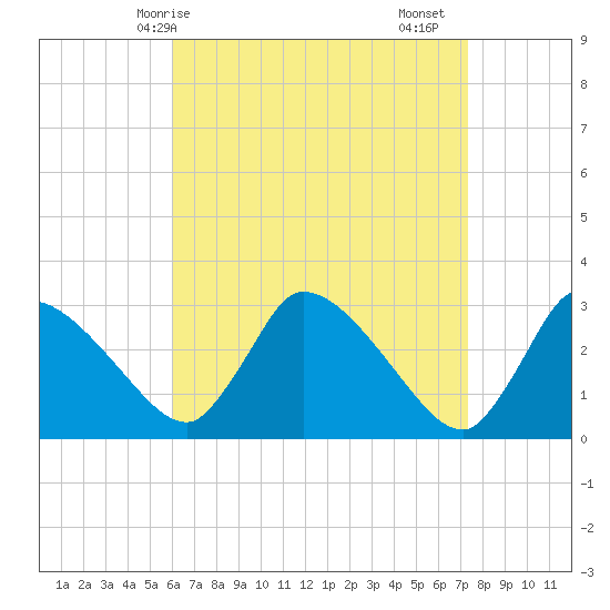 Pleasant Bay tide chart for Tuesday, April 14, 2026
