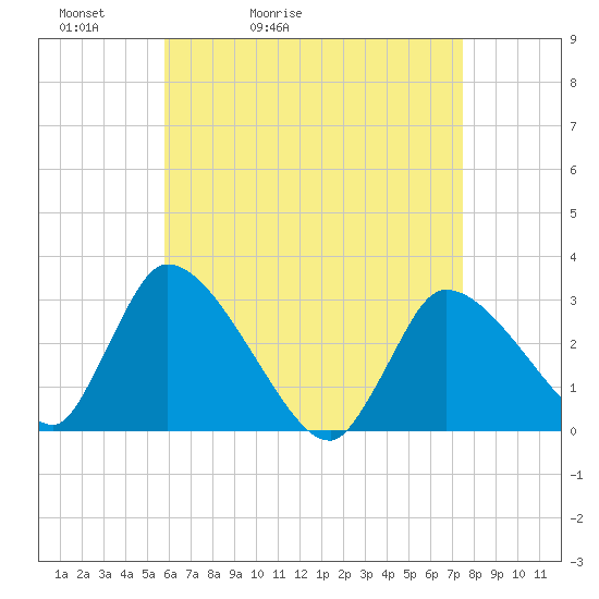 Pleasant Bay tide chart for Wednesday, April 22, 2026