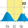 Pleasant Bay tide chart for Wednesday, April 22, 2026