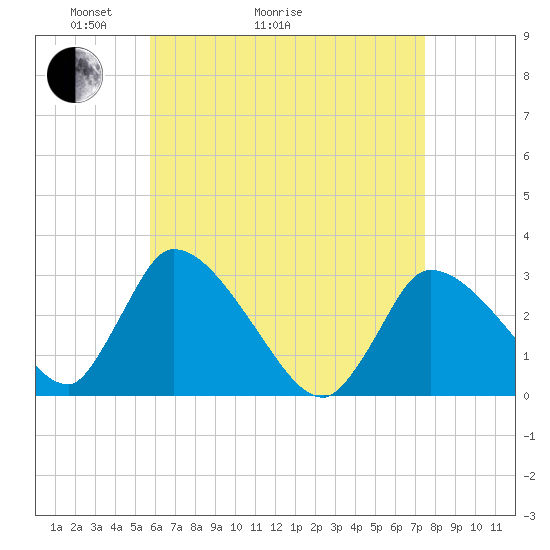 Pleasant Bay tide chart for Thursday, April 23, 2026