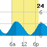 Pleasant Bay tide chart for Friday, April 24, 2026