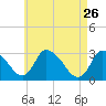 Pleasant Bay tide chart for Sunday, April 26, 2026