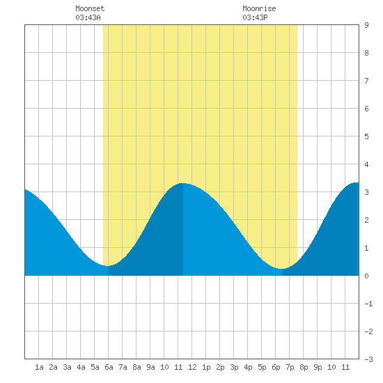 Pleasant Bay tide chart for Monday, April 27, 2026