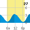 Pleasant Bay tide chart for Monday, April 27, 2026